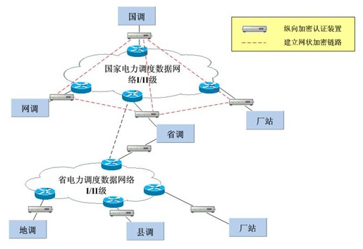 太阳成集团tyc234ccMR-330千兆设备在电力系统纵向加密中的应用 太阳成集团tyc234ccMR-330千兆设备在电力系统纵向加密中的应用
