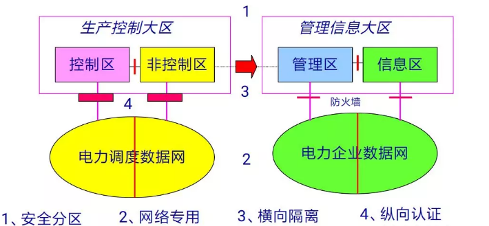 太阳成集团tyc234ccMR-552隔离网闸在电力系统横向隔离中的应用 太阳成集团tyc234ccMR-552隔离网闸在电力系统横向隔离中的应用